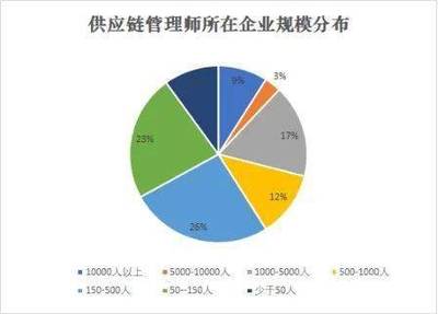 新職業崛起 供應鏈管理師就業景氣現狀分析報告