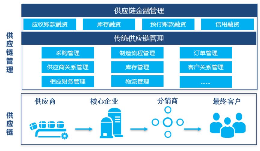 供應鏈金融創新發展報告 重塑供應鏈管理的新引擎