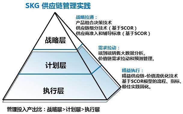 專注微笑曲線兩端 SKG供應鏈體系管理創新案例剖析