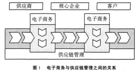 基于電子商務的供應鏈管理 協同共生的未來之路