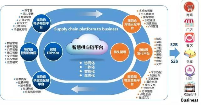 全新商業模式S2b2c 海韻冷鏈打造冷鏈供應鏈行業標桿的路徑與啟示
