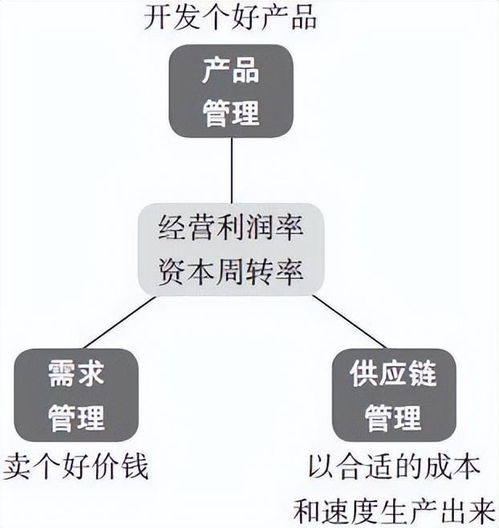 供應(yīng)鏈管理 高成本 高庫存 重資產(chǎn)的解決方案