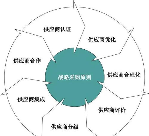 供應(yīng)鏈管理中的戰(zhàn)略采購