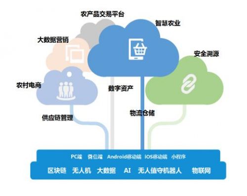 帝隆科技 數(shù)字農(nóng)業(yè)如何助推農(nóng)業(yè)產(chǎn)業(yè)高效發(fā)展——供應(yīng)鏈管理篇