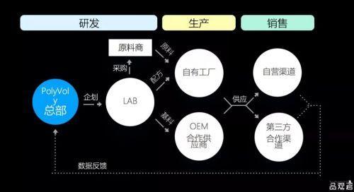 投融資冷思 美妝界的“大眾點(diǎn)評”與阿里前高管的化妝品，投的是供應(yīng)鏈還是故事？