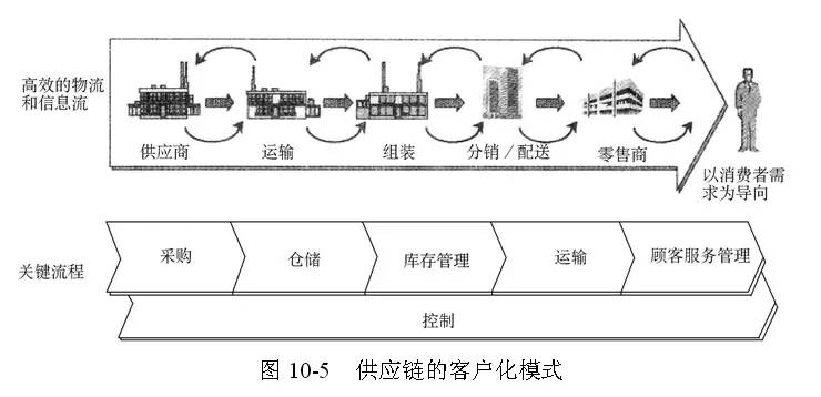 周一·術語篇 全球供應鏈管理經(jīng)典模型——供應鏈管理的核心框架與演進